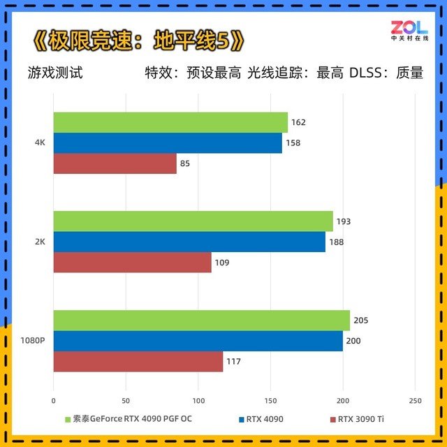 索泰RTX 4090 PGF OC显卡评测 高规新旗舰首秀