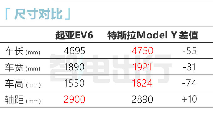 起亚EV6明日盲定8月20日上市 比特斯拉Model Y更快-图5