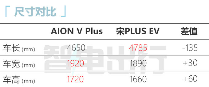 官降2万广汽新AION V售16.98万起 动力大涨-图6