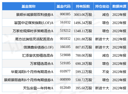 2月17日山西焦煤涨5.91%，景顺长城景颐双利债券A基金重仓该股 