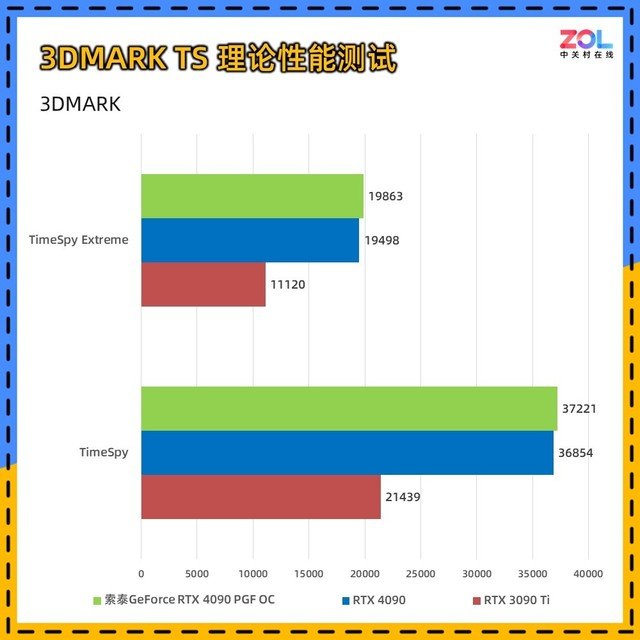 索泰RTX 4090 PGF OC显卡评测 高规新旗舰首秀