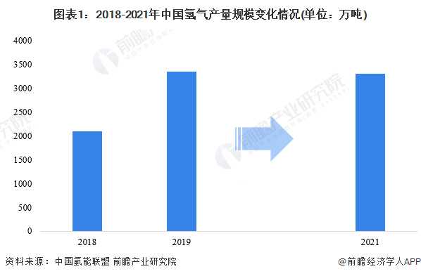 图表1:2018-2021年中国氢气产量规模变化情况(单位:万吨)