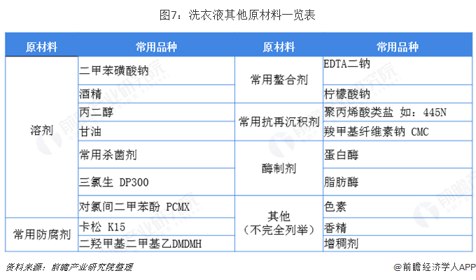 图7:洗衣液其他原材料一览表