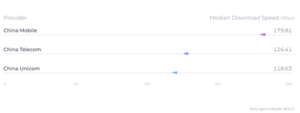 你上行速度是多少:移动/电信/联通/广电四家5G网速对比 第一出炉