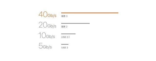 双向80Gb/s带宽 最高120Gb/s 完美向下兼容 英特尔雷电5深度解析