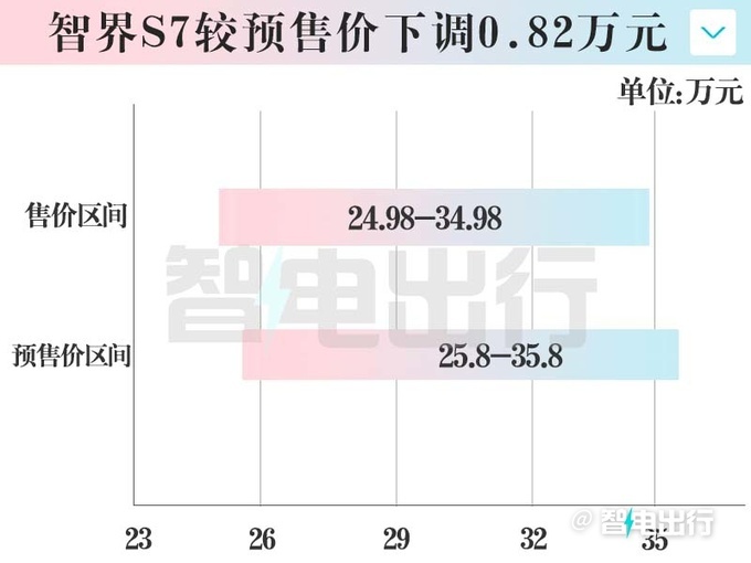 全面降价智界S7售24.98-34.98万元 预定量突破2万-图4