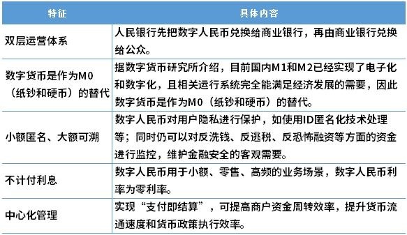 图表3:数字人民币特征