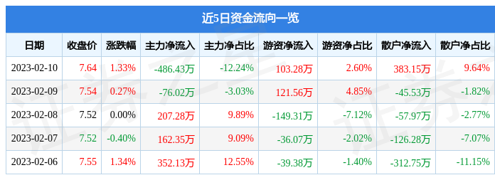 渤海轮渡（603167）2月10日主力资金净卖出486.43万元