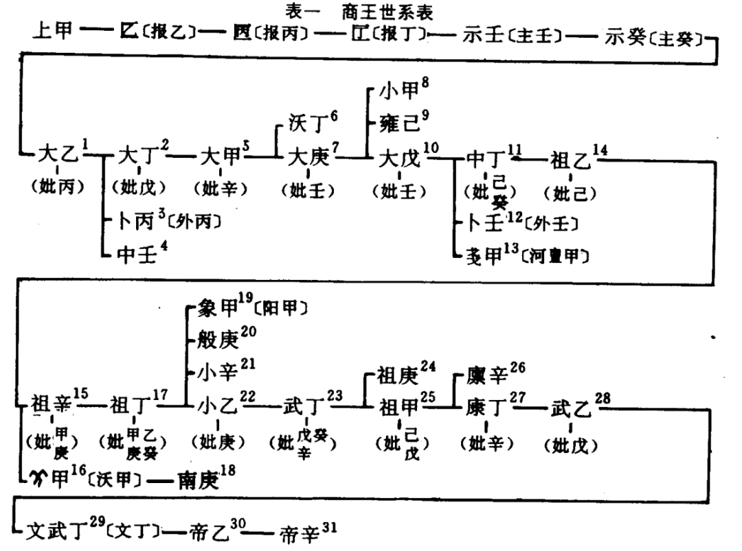 殷墟甲骨文中的商王世系。来源/高明《中国古文字学通论》