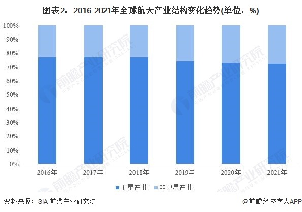 图表2:2016-2021年全球航天产业结构变化趋势(单位:%)