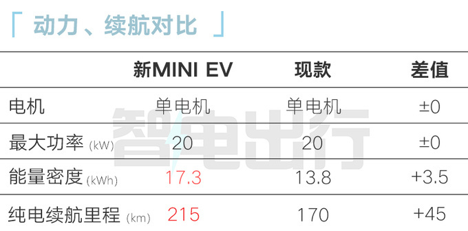五菱新MINI EV或4季度发布换大容量电池 续航215km-图3