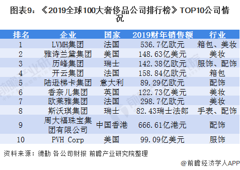图表9：《2019全球100大奢侈品公司排行榜》TOP10公司情况