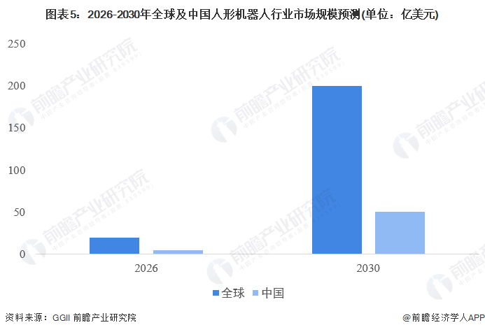 图表5:2026-2030年全球及中国人形机器人行业市场规模预测(单位:亿美元)