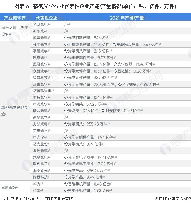 图表7:精密光学行业代表性企业产能/产量情况(单位:吨,亿件,万件)