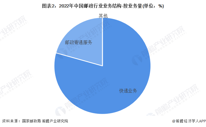 图表2:2022年中国邮政行业业务结构-按业务量(单位:%)