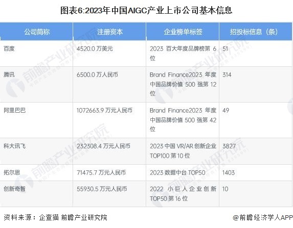 图表6:2023年中国AIGC产业上市公司基本信息
