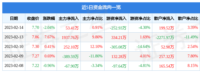 富安娜（002327）2月14日主力资金净买入53.41万元