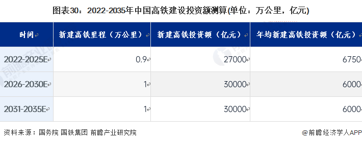 图表30:2022-2035年中国高铁建设投资额测算(单位:万公里,亿元)