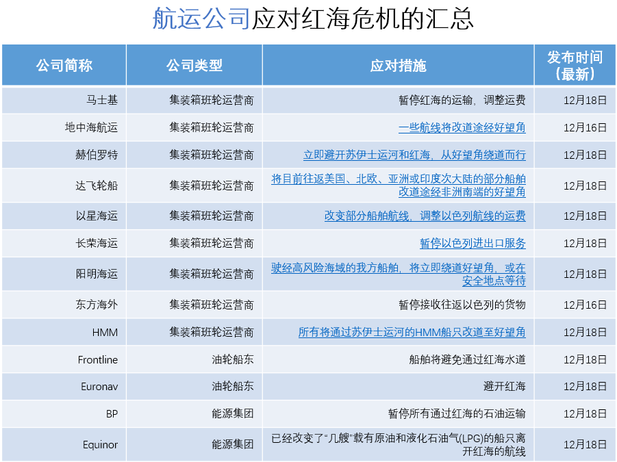 航運(yùn)公司應(yīng)對(duì)紅海危機(jī)的匯總表