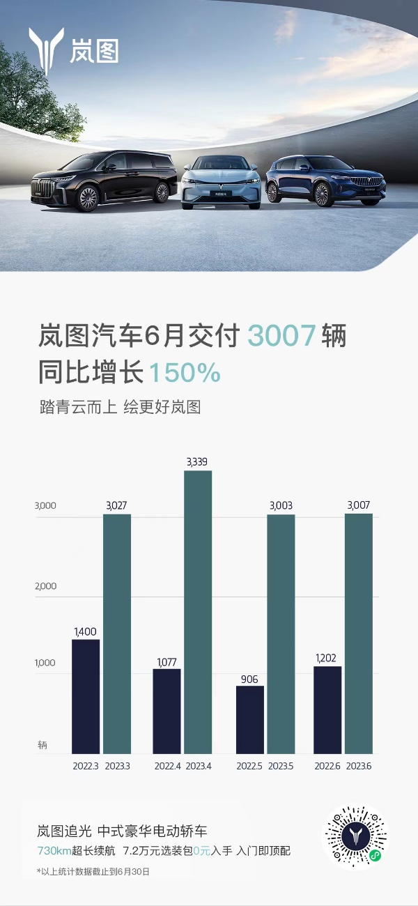 岚图汽车6月交付3007辆 持续四个月保持月销超300凤凰网汽车凤凰网 8789