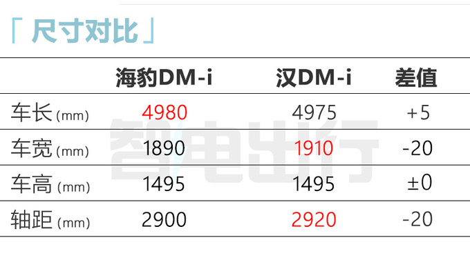 比亚迪8月25日发布3款新车宋L首发 豹5新海豹预售-图12