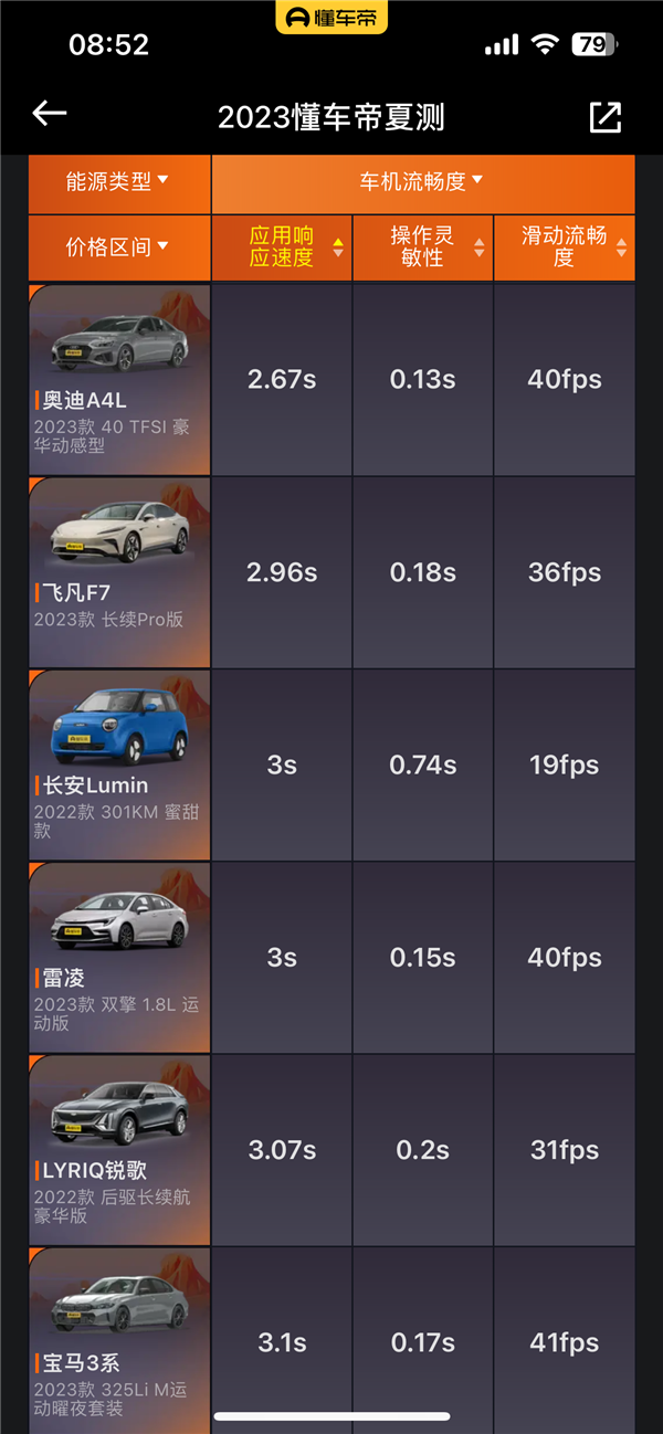 奥迪A4L成懂车帝夏测最大输家:零百加速只赢了马路三大妈