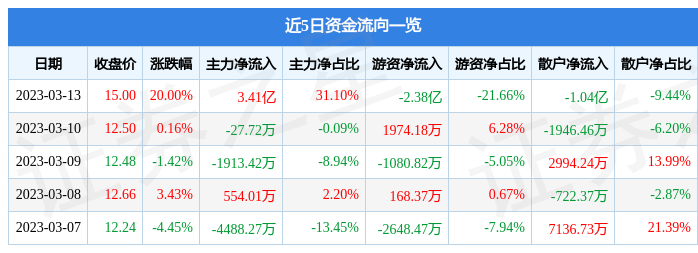 3月13日立昂技术涨停分析：信创，人脸识别，人工智能概念热股