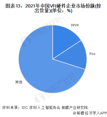 图表13:2021年中国VR硬件企业市场份额(按出货量)(单位:%)
