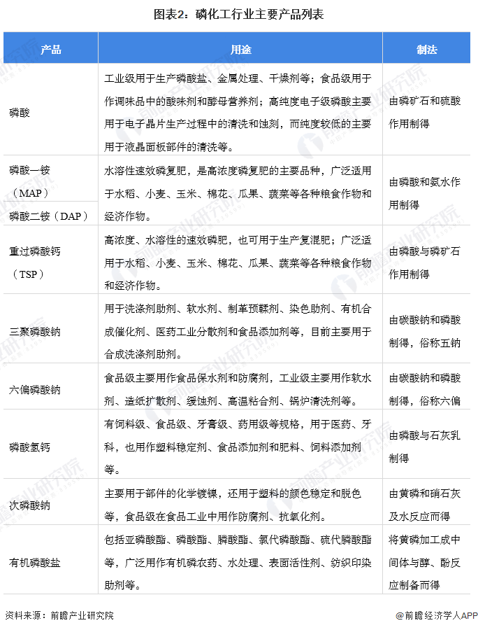 图表2:磷化工行业主要产品列表