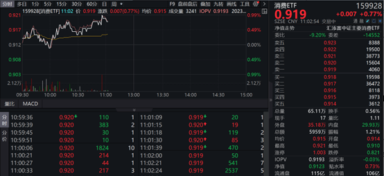 食品饮料走强，消费ETF(159928)上涨近1%（网上消费）食品饮料属于大消费吗，
