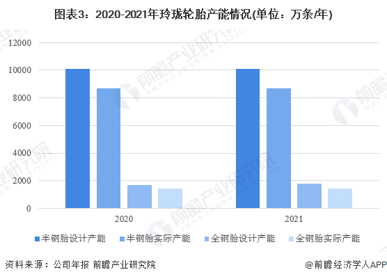 图表3:2020-2021年玲珑轮胎产能情况(单位:万条/年)