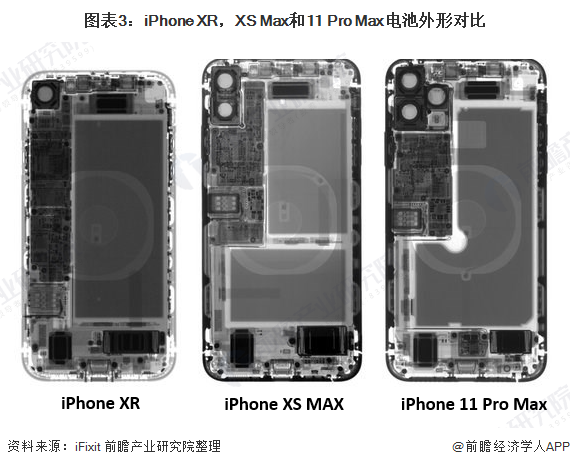图表3:iPhone XR,XS Max和11 Pro Max电池外形对比