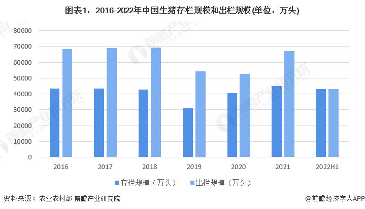 图表1:2016-2022年中国生猪存栏规模和出栏规模(单位:万头)