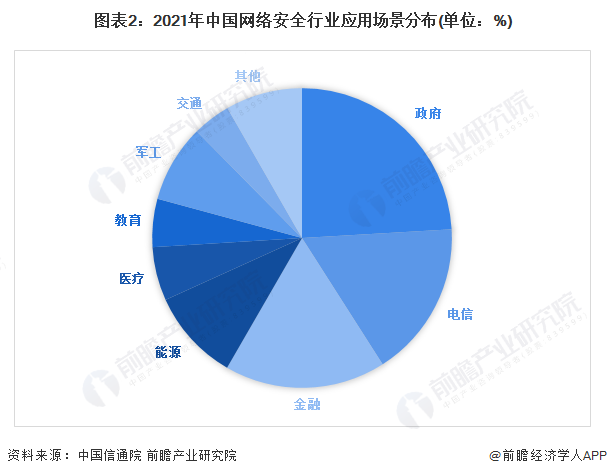图表2:2021年中国网络安全行业应用场景分布(单位:%)