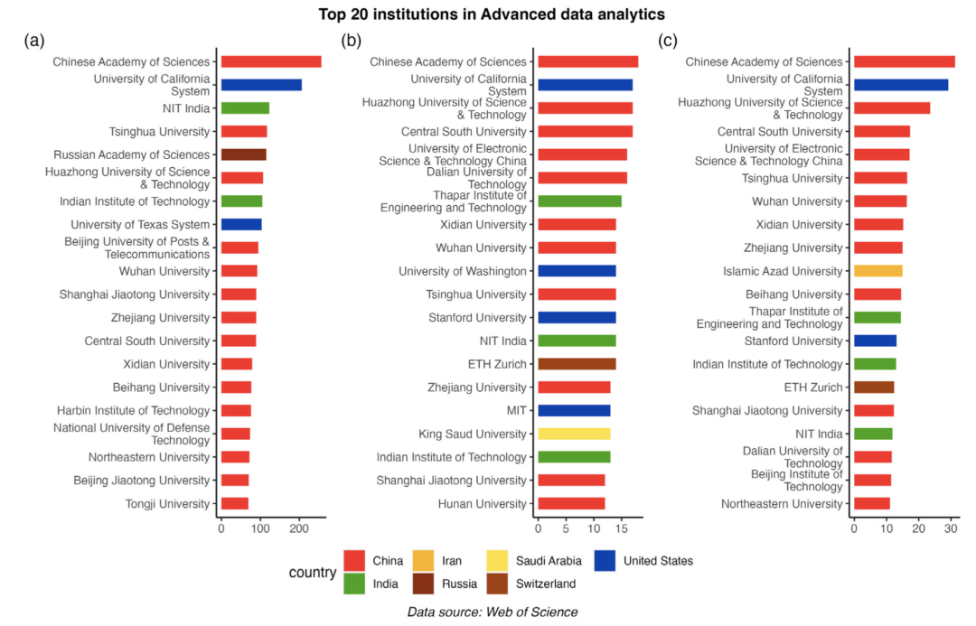 ▲ 先进数据分析领域排名前20的研究机构，排名方式同前。