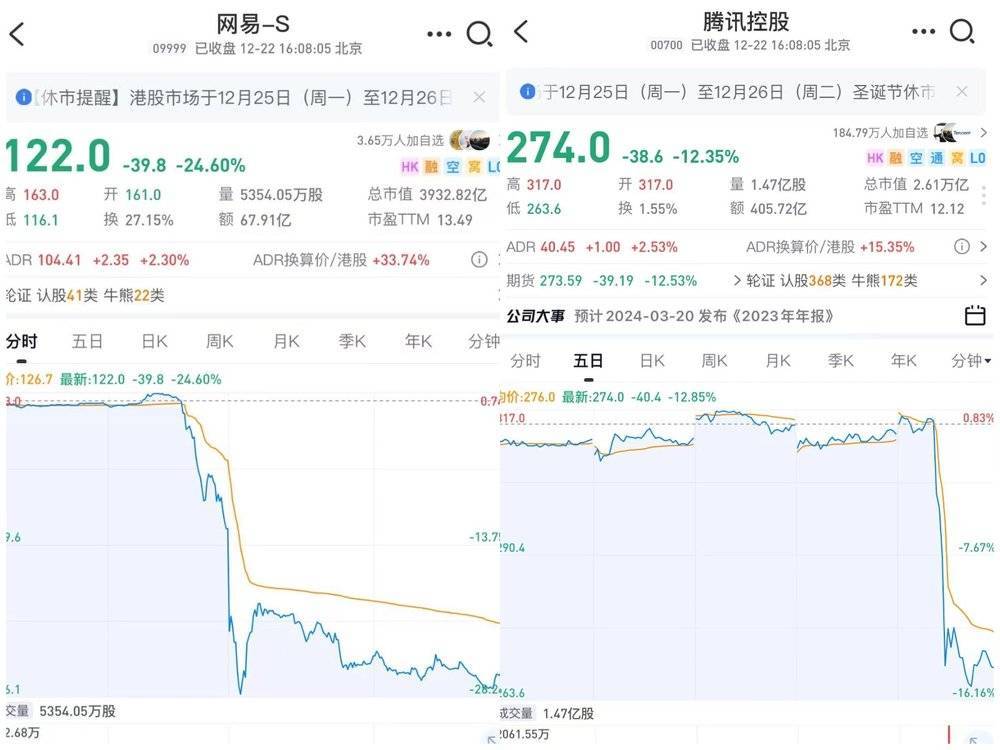 腾讯网易何以暴跌4500亿？ - 吾爱微网