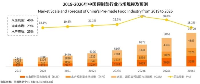 预制菜2022年市场盘点:增长21.3%至4196亿元,产业仍待规范