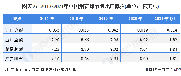 图表2:2017-2021年中国烟花爆竹进出口概括(单位:亿美元)