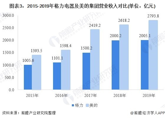 图表3:2015-2019年格力电器及美的集团营业收入对比(单位:亿元)