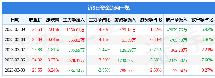 鼎龙股份（300054）3月9日主力资金净买入1650.61万元