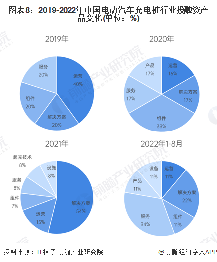 图表8:2019-2022年中国电动汽车充电桩行业投融资产品变化(单位:%)