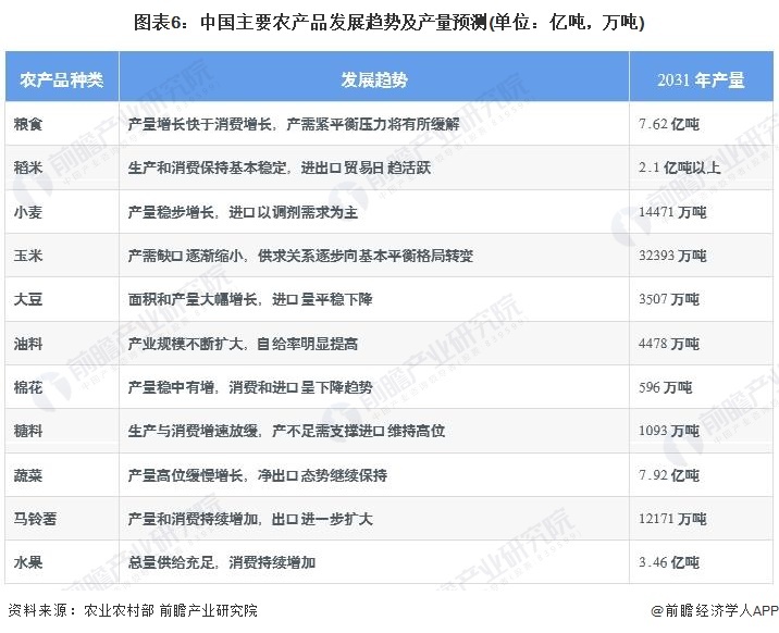 图表6:中国主要农产品发展趋势及产量预测(单位:亿吨,万吨)
