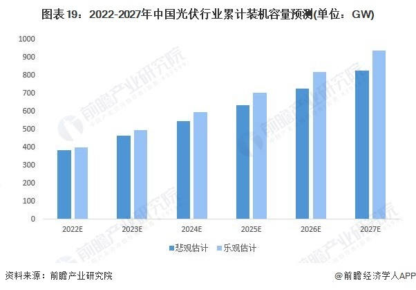 图表19:2022-2027年中国光伏行业累计装机容量预测(单位:GW)