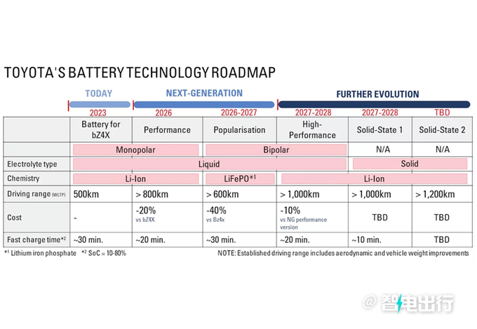 丰田确认新一代电池技术续航破千赶超比亚迪-图2