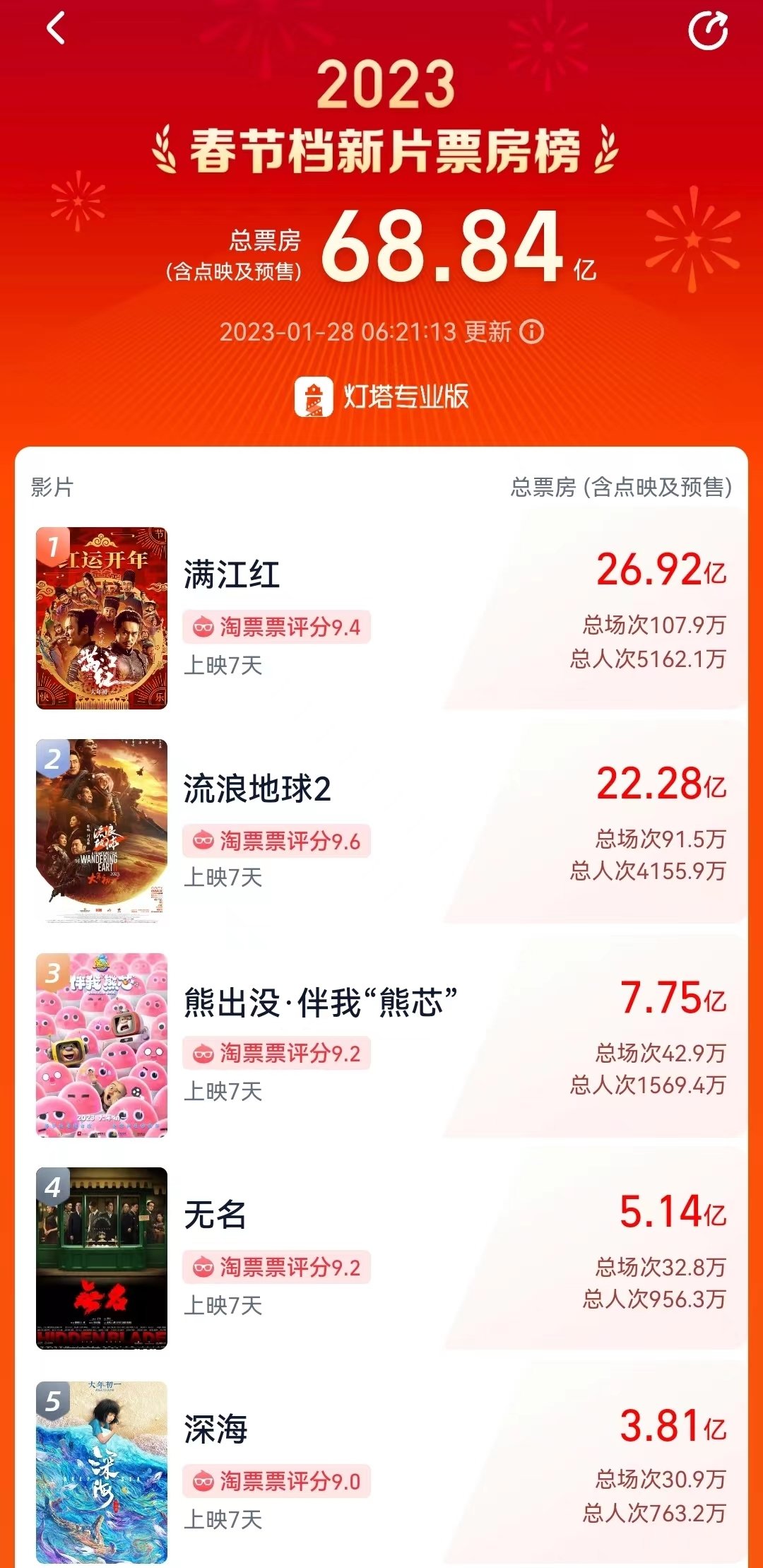 《抓娃娃》票房破6亿！沈腾主演电影票房超340亿领先吴京,2,4,3,第1张