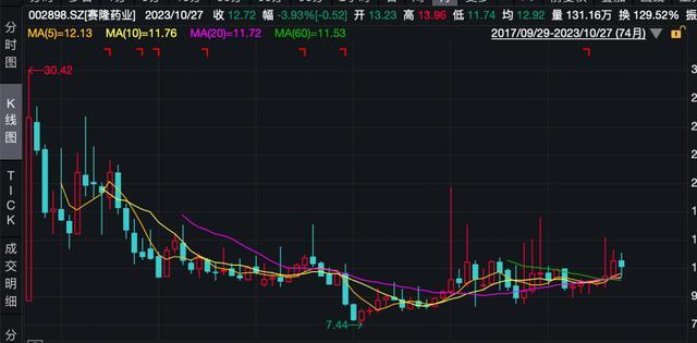 芒果体育赛隆药业玩转地产生意：卖药亏217万连甩48套房或赚122万(图5)