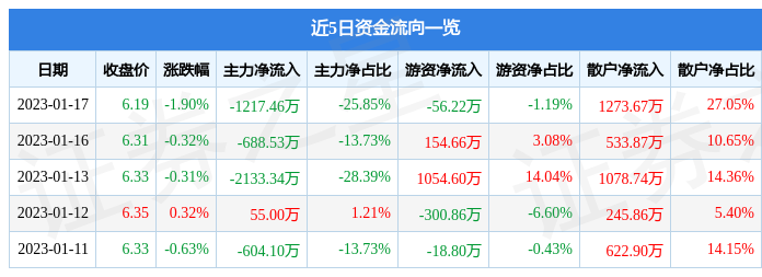 星湖科技（600866）1月17日主力资金净卖出1217.46万元