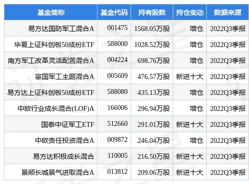 1月3日西部超导涨5.89%，易方达国防军工混合A基金重仓该股