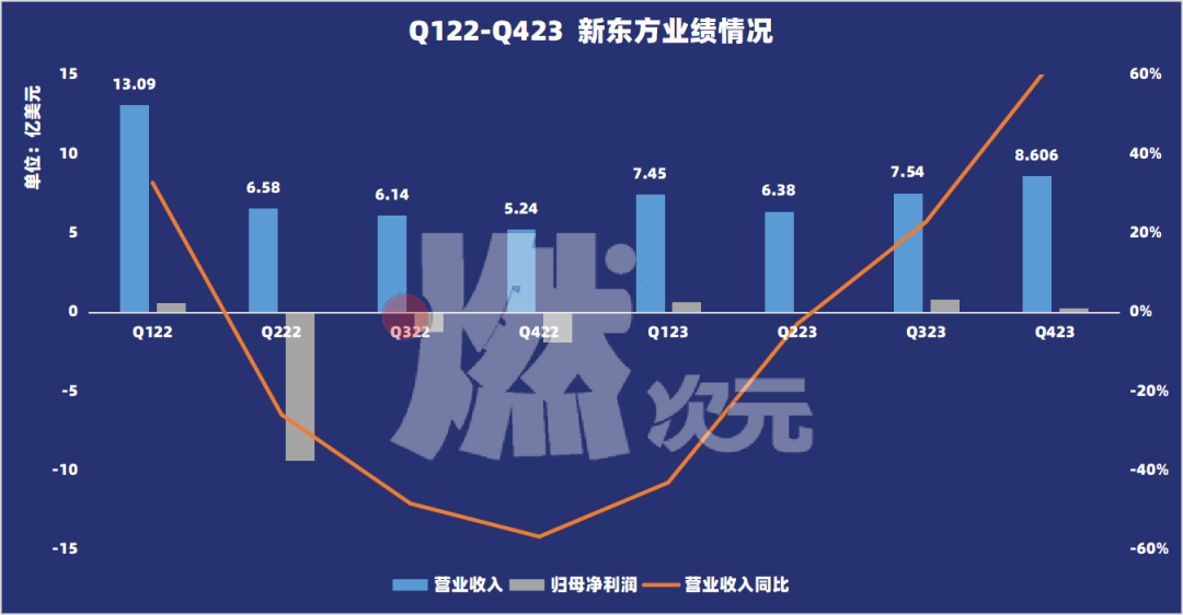 圖/Q122-Q423新東方業(yè)績(jī)情況