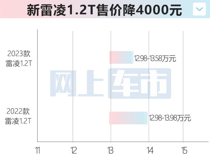 官方降价4000元丰田新雷凌售11.38-14.88万元-图4